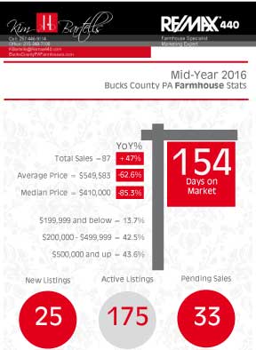 bucks county farmhouse statistics