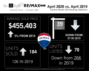 Doylestown PA Home Sale Statistics